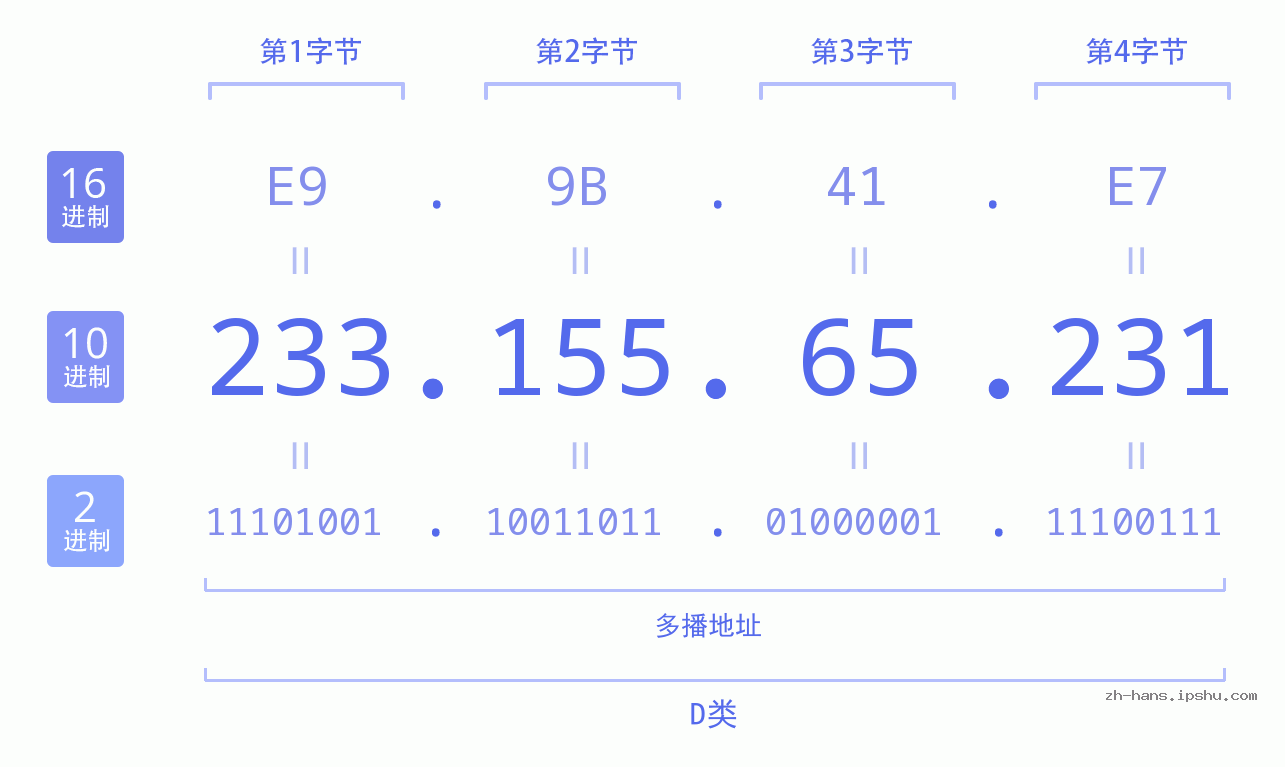 IP地址:233.155.65.231 数据结构图 二进制 十进制 十六进制 IPv4: 233.155.65.231 网络类型 网络号 主机号
