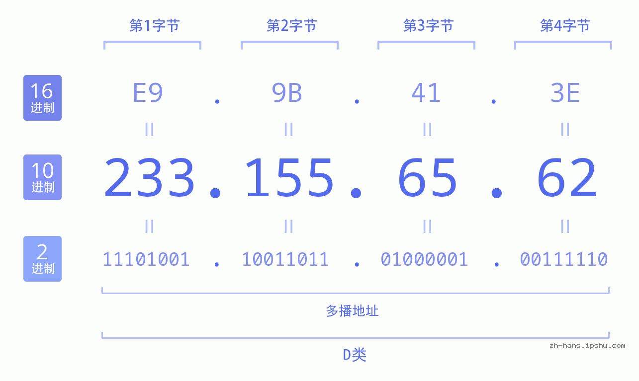 IP地址:233.155.65.62 数据结构图 二进制 十进制 十六进制 IPv4: 233.155.65.62 网络类型 网络号 主机号