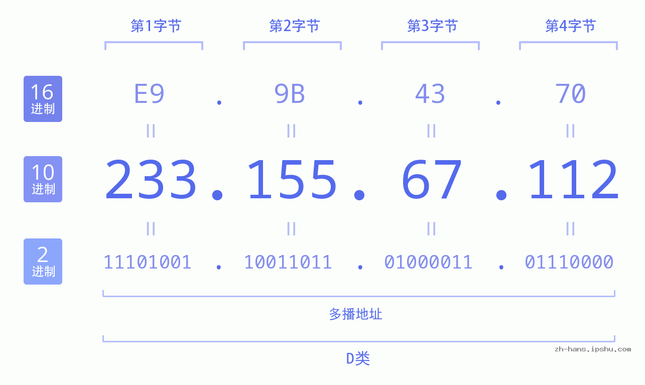 IP地址:233.155.67.112 数据结构图 二进制 十进制 十六进制 IPv4: 233.155.67.112 网络类型 网络号 主机号