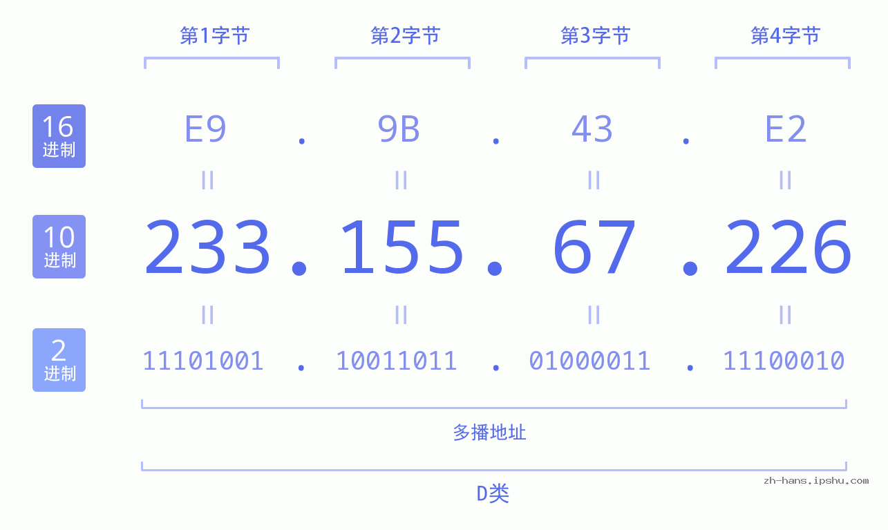 IP地址:233.155.67.226 数据结构图 二进制 十进制 十六进制 IPv4: 233.155.67.226 网络类型 网络号 主机号
