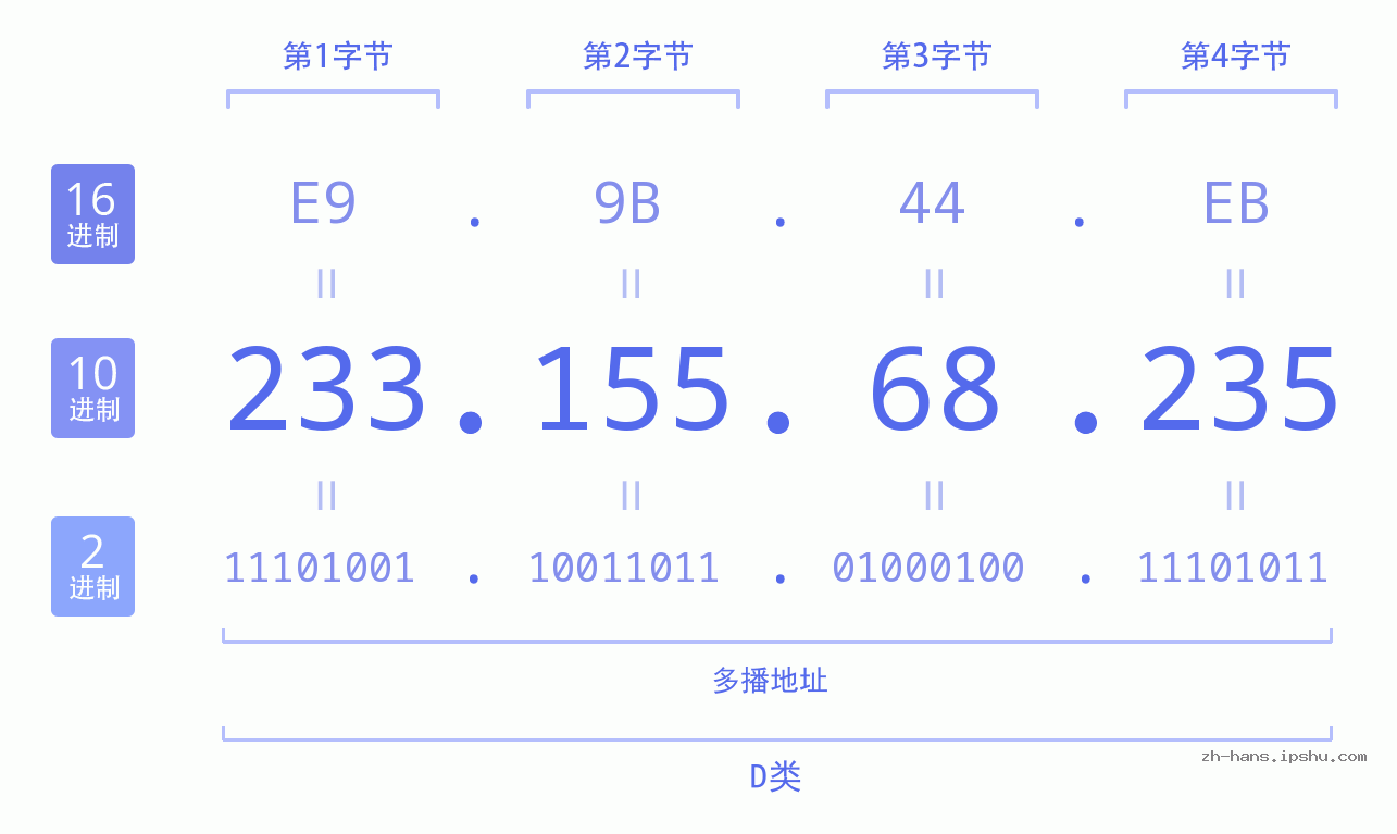 IP地址:233.155.68.235 数据结构图 二进制 十进制 十六进制 IPv4: 233.155.68.235 网络类型 网络号 主机号