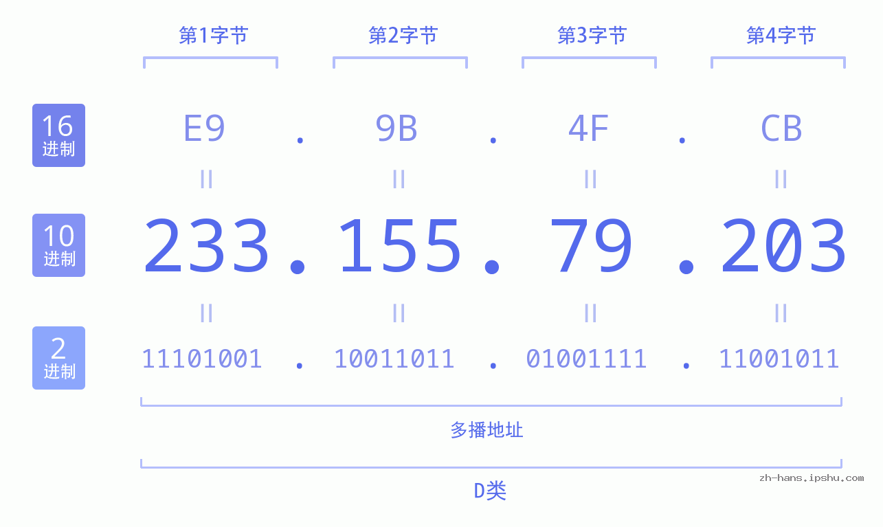 IP地址:233.155.79.203 数据结构图 二进制 十进制 十六进制 IPv4: 233.155.79.203 网络类型 网络号 主机号