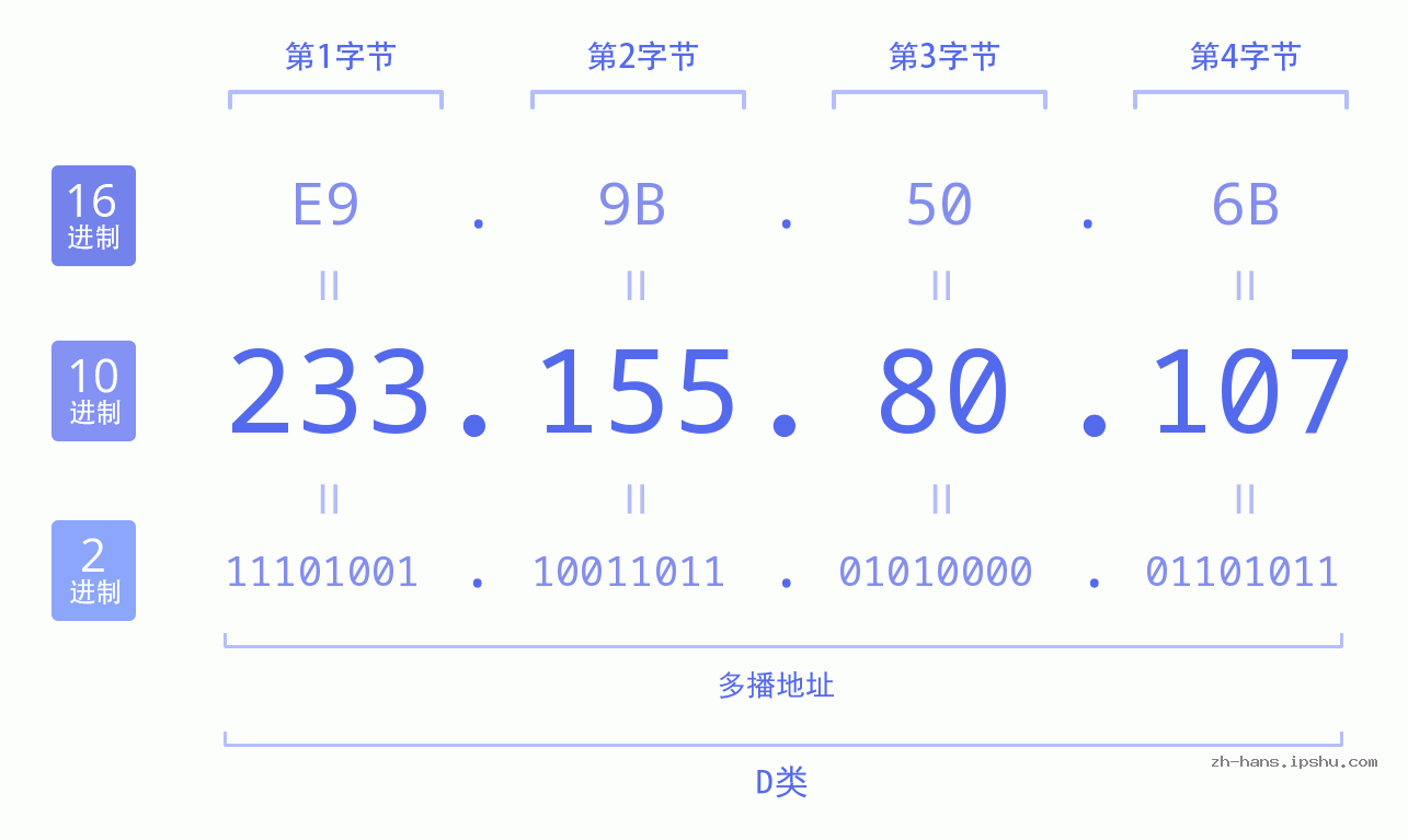 IP地址:233.155.80.107 数据结构图 二进制 十进制 十六进制 IPv4: 233.155.80.107 网络类型 网络号 主机号