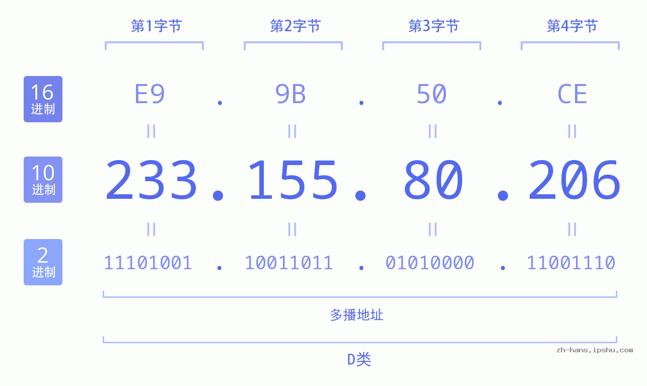 IP地址:233.155.80.206 数据结构图 二进制 十进制 十六进制 IPv4: 233.155.80.206 网络类型 网络号 主机号