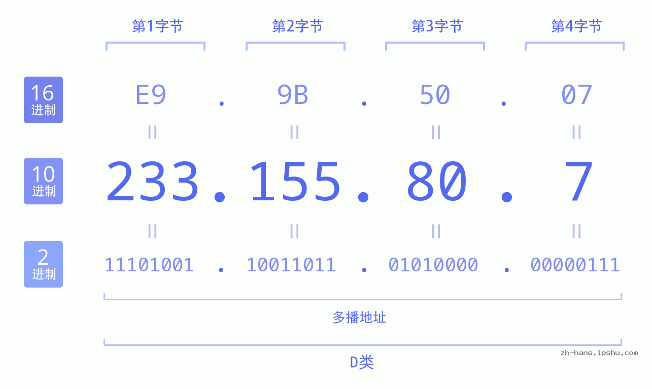 IP地址:233.155.80.7 数据结构图 二进制 十进制 十六进制 IPv4: 233.155.80.7 网络类型 网络号 主机号