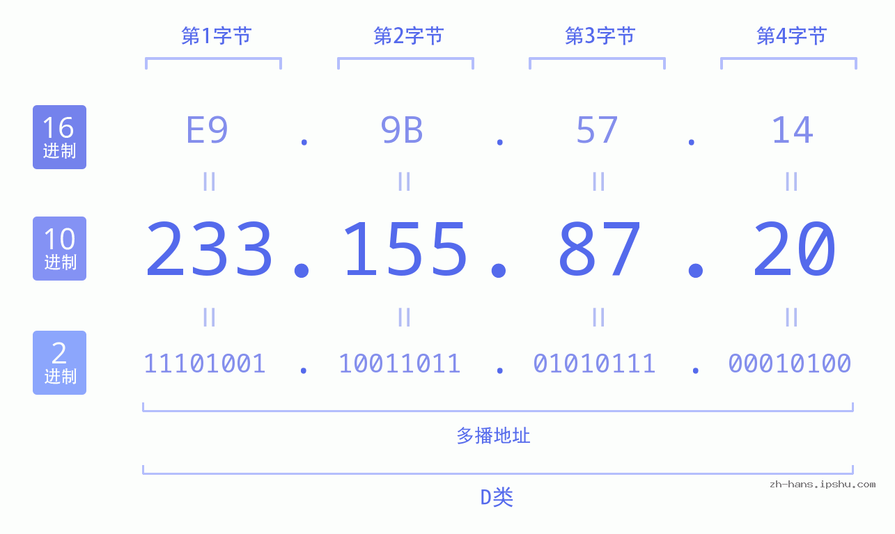 IP地址:233.155.87.20 数据结构图 二进制 十进制 十六进制 IPv4: 233.155.87.20 网络类型 网络号 主机号