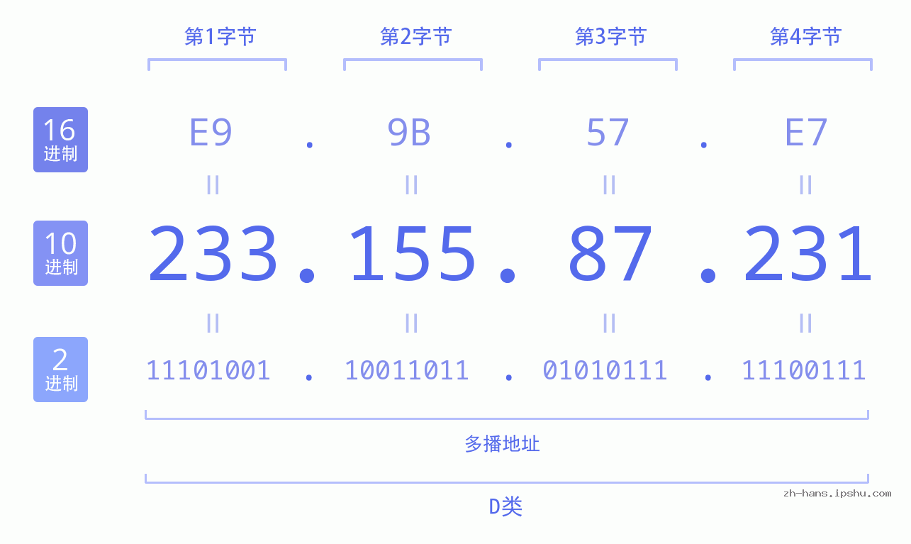 IP地址:233.155.87.231 数据结构图 二进制 十进制 十六进制 IPv4: 233.155.87.231 网络类型 网络号 主机号