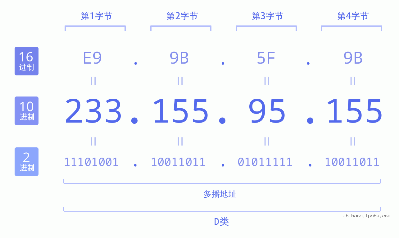 IP地址:233.155.95.155 数据结构图 二进制 十进制 十六进制 IPv4: 233.155.95.155 网络类型 网络号 主机号