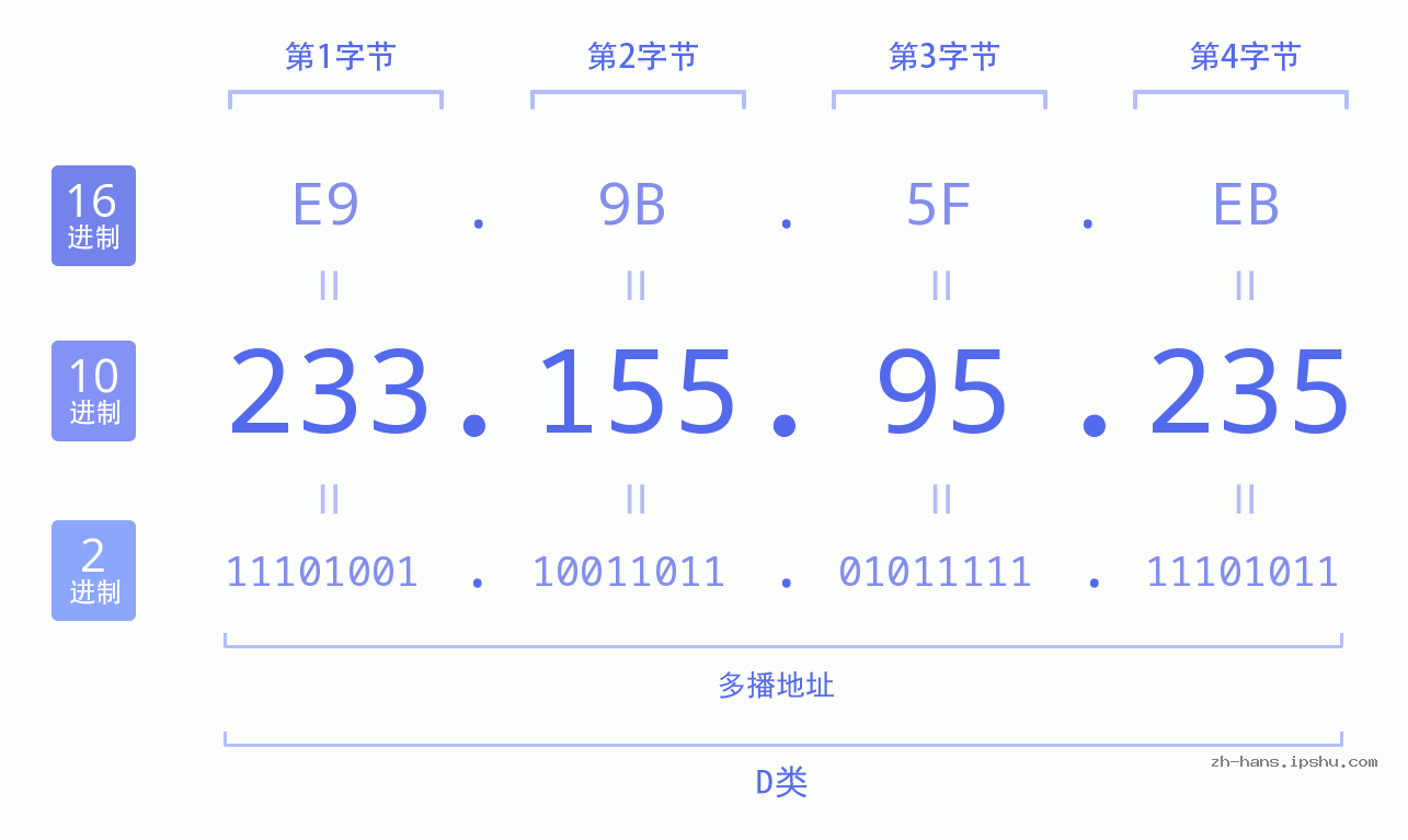 IP地址:233.155.95.235 数据结构图 二进制 十进制 十六进制 IPv4: 233.155.95.235 网络类型 网络号 主机号