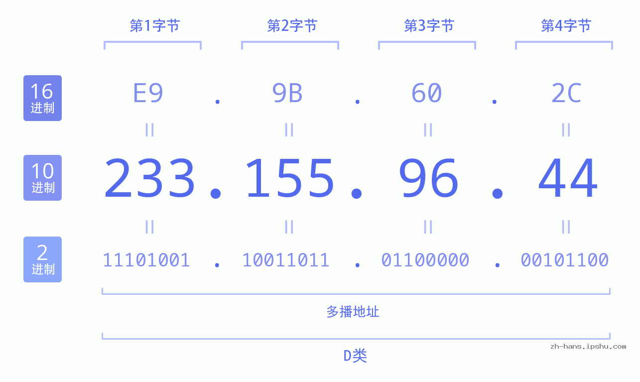 IP地址:233.155.96.44 数据结构图 二进制 十进制 十六进制 IPv4: 233.155.96.44 网络类型 网络号 主机号