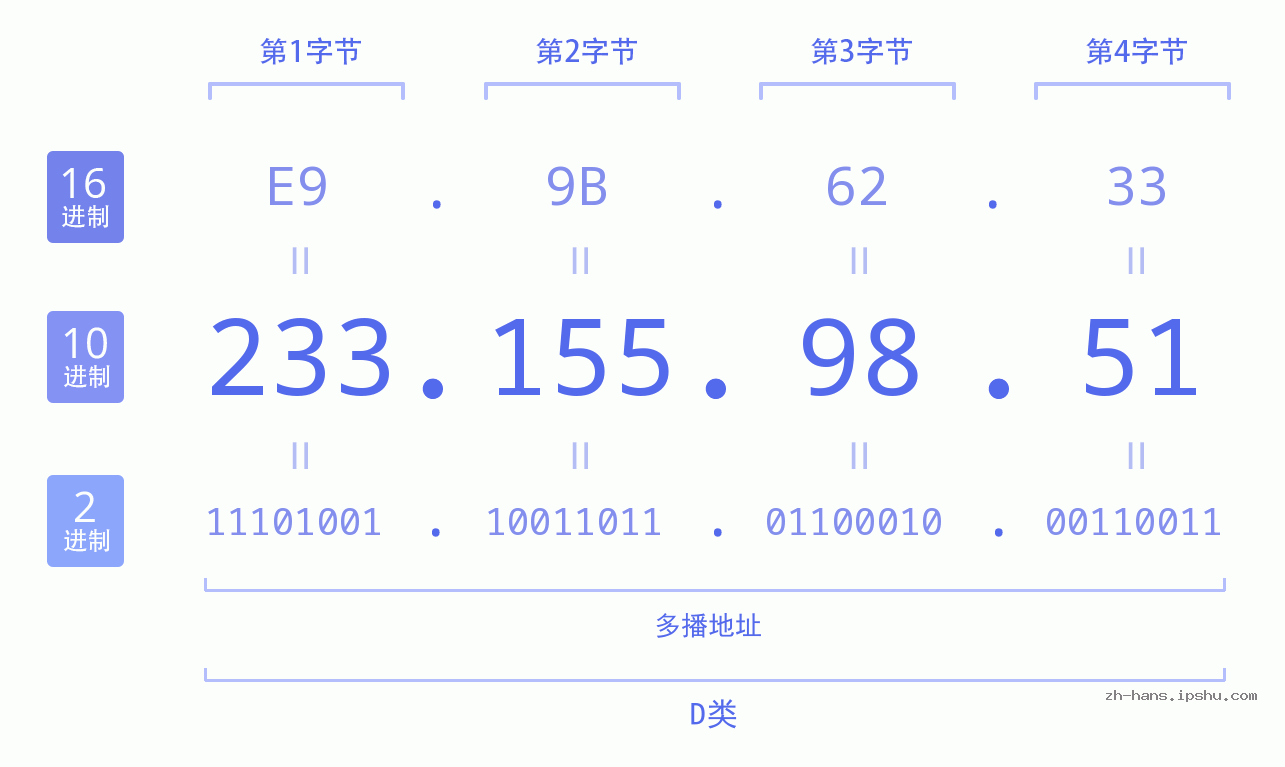 IP地址:233.155.98.51 数据结构图 二进制 十进制 十六进制 IPv4: 233.155.98.51 网络类型 网络号 主机号