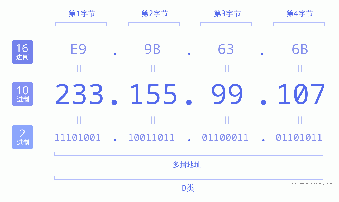 IP地址:233.155.99.107 数据结构图 二进制 十进制 十六进制 IPv4: 233.155.99.107 网络类型 网络号 主机号