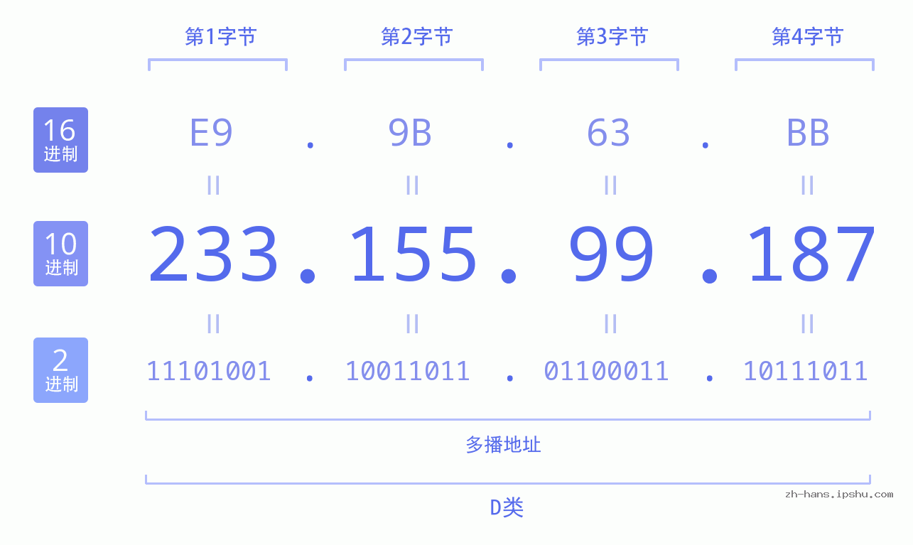 IP地址:233.155.99.187 数据结构图 二进制 十进制 十六进制 IPv4: 233.155.99.187 网络类型 网络号 主机号