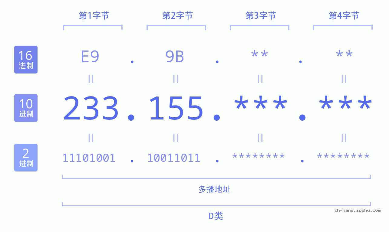IP地址:233.155 数据结构图 二进制 十进制 十六进制 IPv4: 233.155 网络类型 网络号 主机号