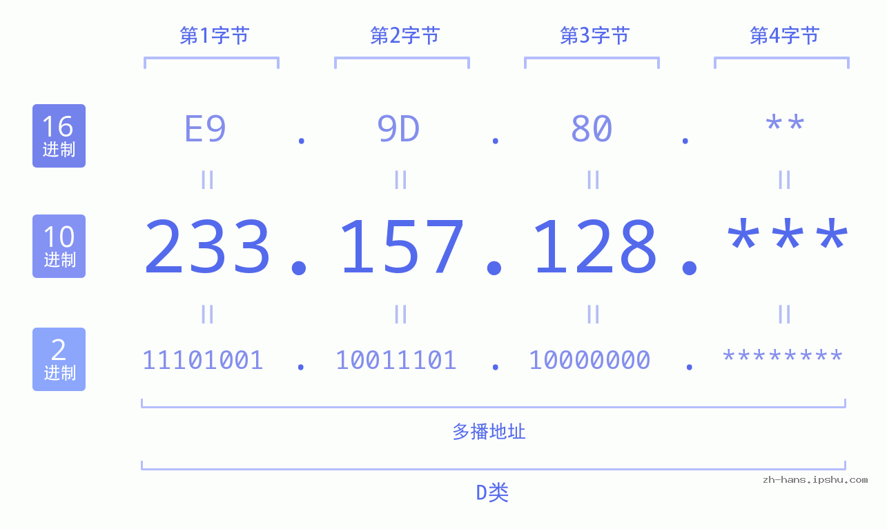 IP地址:233.157.128 数据结构图 二进制 十进制 十六进制 IPv4: 233.157.128 网络类型 网络号 主机号