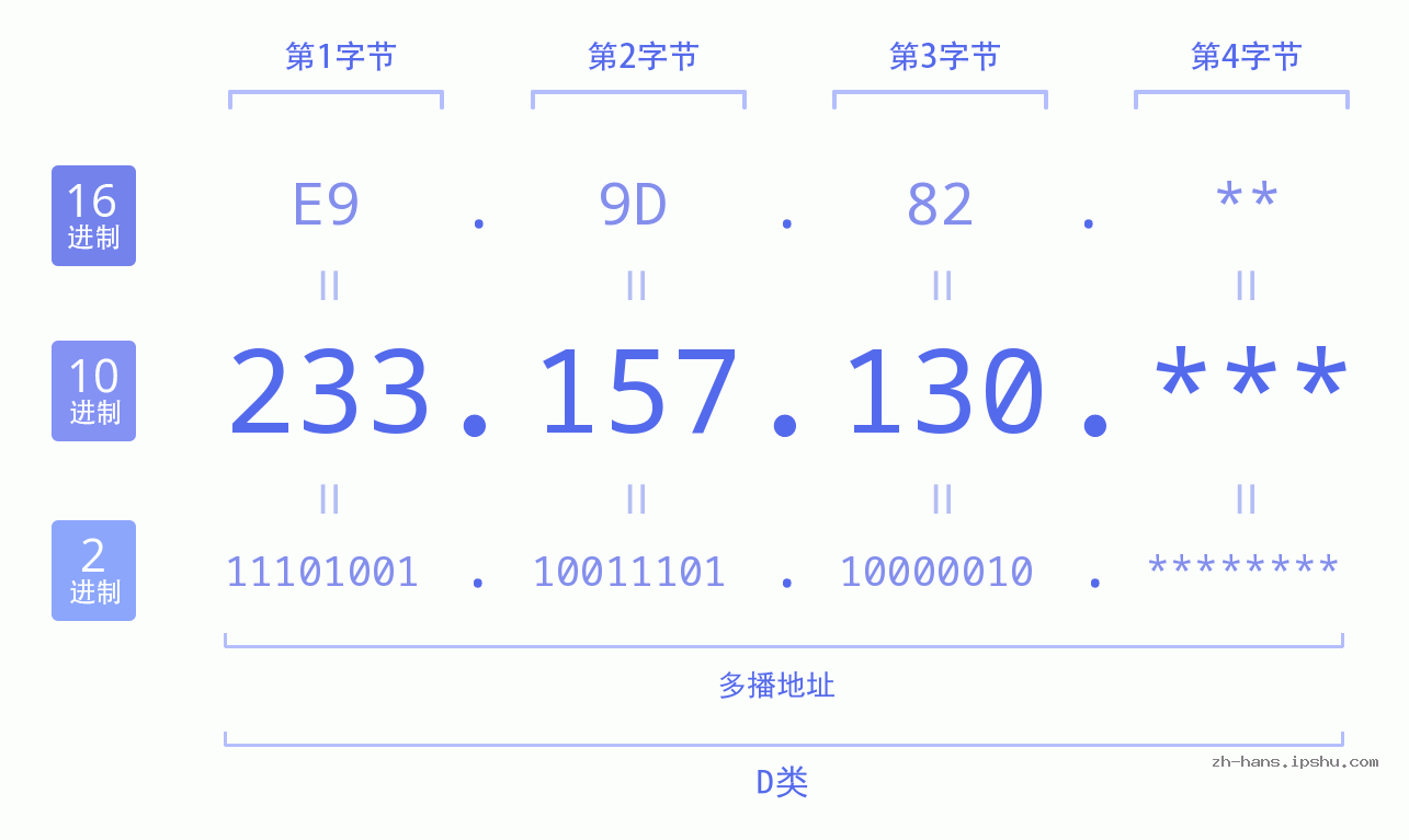 IP地址:233.157.130 数据结构图 二进制 十进制 十六进制 IPv4: 233.157.130 网络类型 网络号 主机号