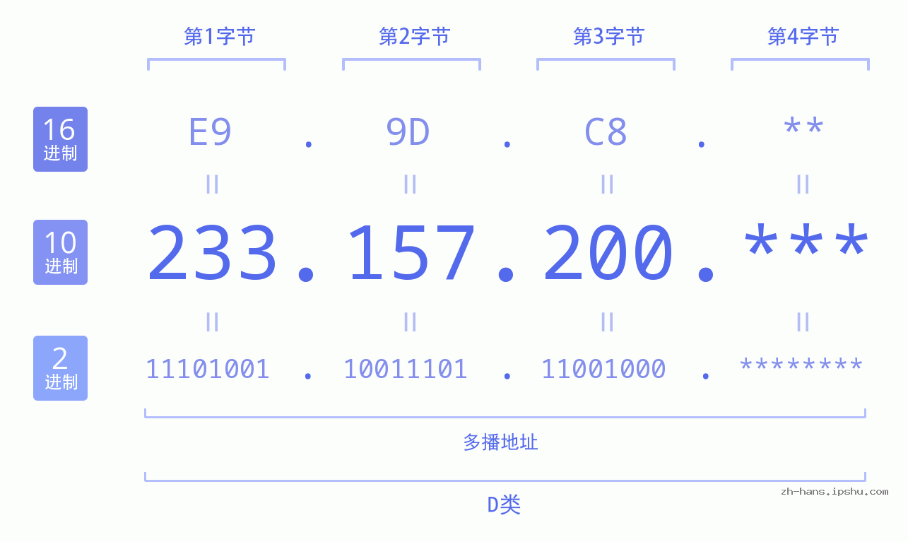 IP地址:233.157.200 数据结构图 二进制 十进制 十六进制 IPv4: 233.157.200 网络类型 网络号 主机号