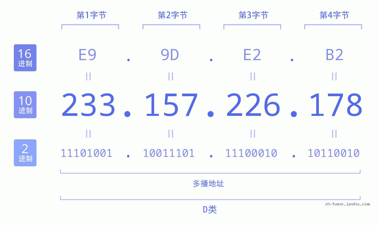 IP地址:233.157.226.178 数据结构图 二进制 十进制 十六进制 IPv4: 233.157.226.178 网络类型 网络号 主机号