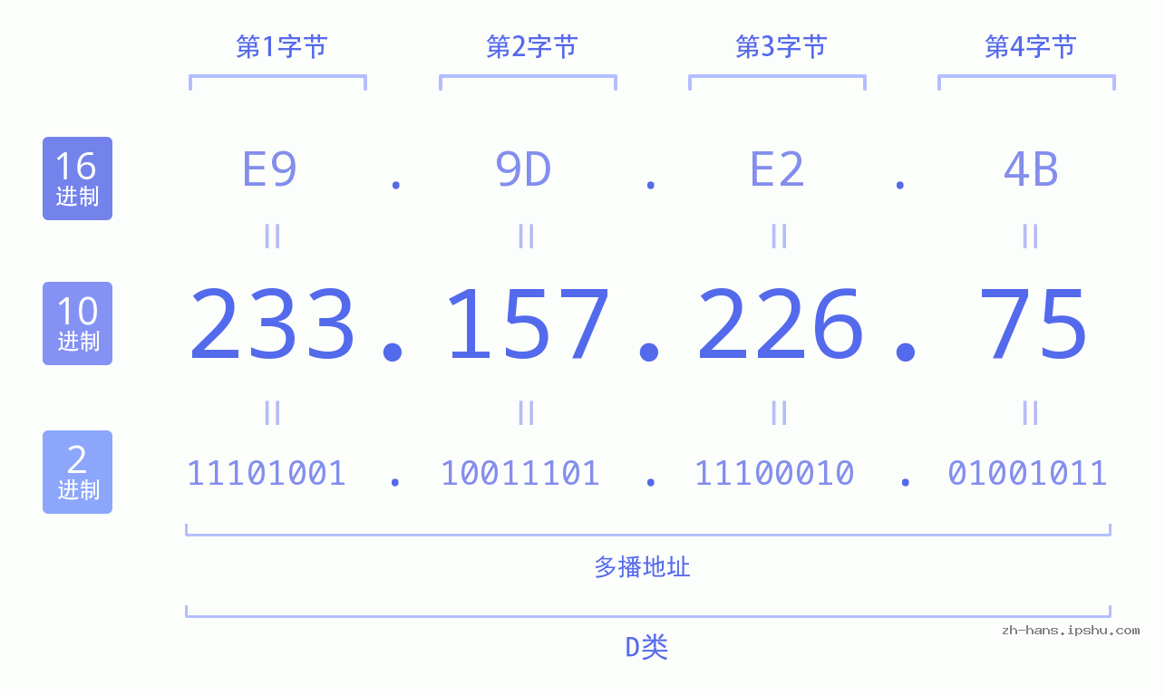 IP地址:233.157.226.75 数据结构图 二进制 十进制 十六进制 IPv4: 233.157.226.75 网络类型 网络号 主机号
