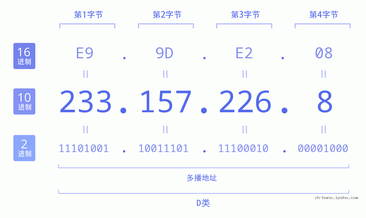 IP地址:233.157.226.8 数据结构图 二进制 十进制 十六进制 IPv4: 233.157.226.8 网络类型 网络号 主机号