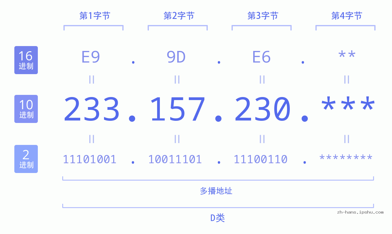 IP地址:233.157.230 数据结构图 二进制 十进制 十六进制 IPv4: 233.157.230 网络类型 网络号 主机号