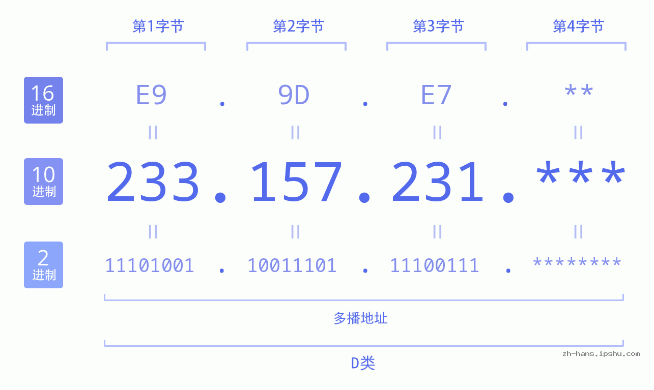 IP地址:233.157.231 数据结构图 二进制 十进制 十六进制 IPv4: 233.157.231 网络类型 网络号 主机号