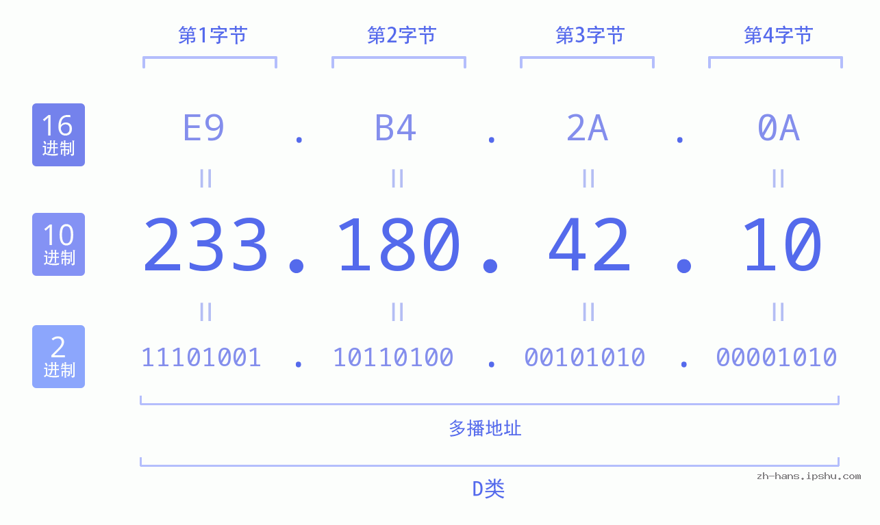IP地址:233.180.42.10 数据结构图 二进制 十进制 十六进制 IPv4: 233.180.42.10 网络类型 网络号 主机号