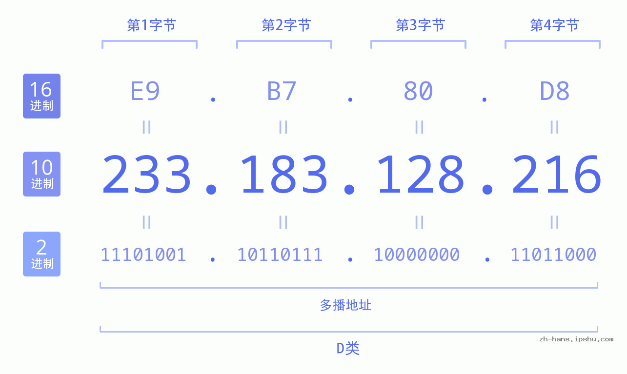 IP地址:233.183.128.216 数据结构图 二进制 十进制 十六进制 IPv4: 233.183.128.216 网络类型 网络号 主机号