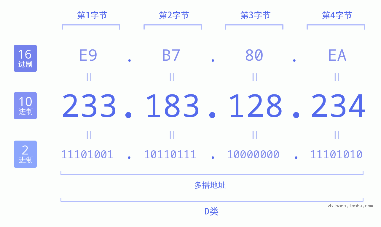 IP地址:233.183.128.234 数据结构图 二进制 十进制 十六进制 IPv4: 233.183.128.234 网络类型 网络号 主机号