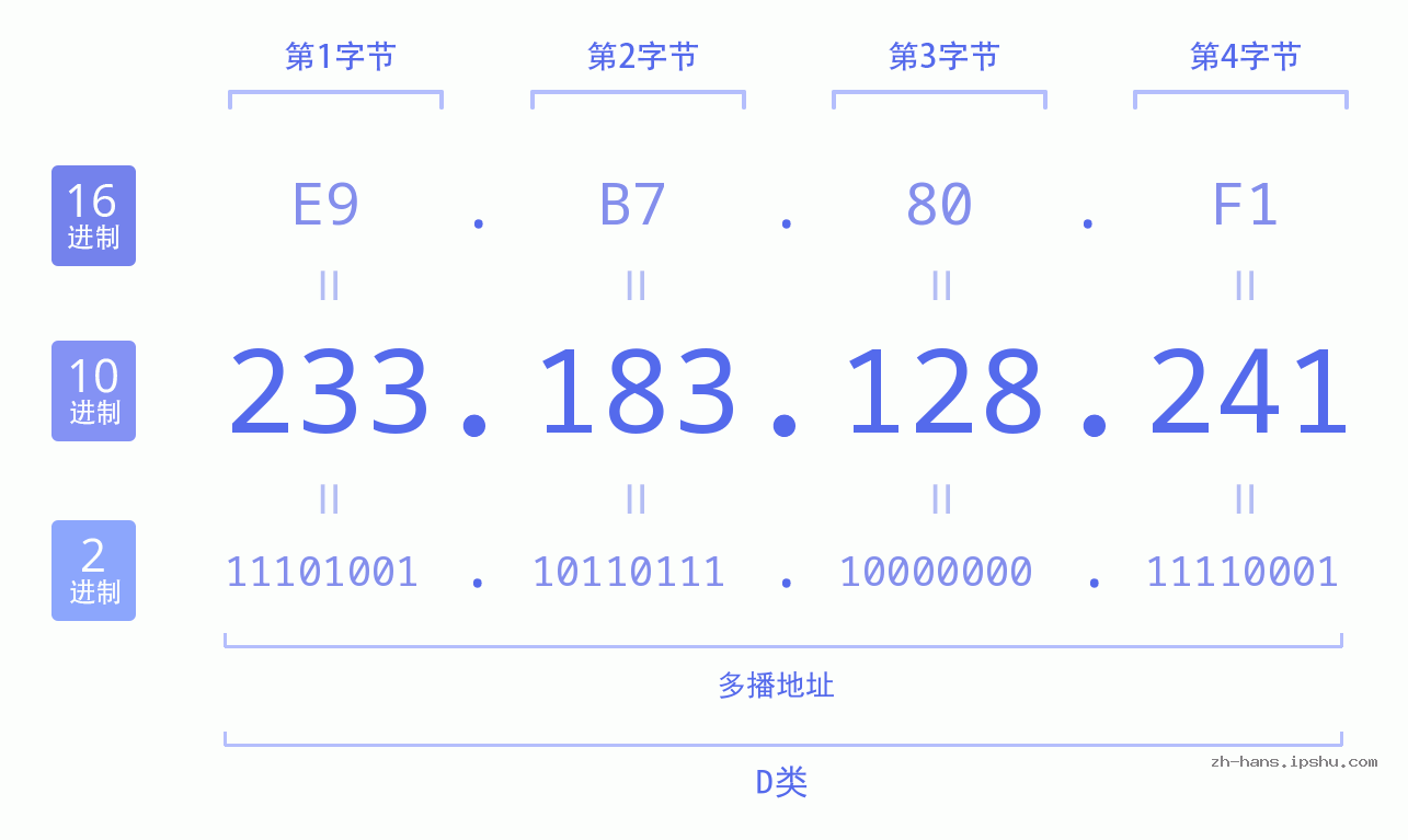 IP地址:233.183.128.241 数据结构图 二进制 十进制 十六进制 IPv4: 233.183.128.241 网络类型 网络号 主机号