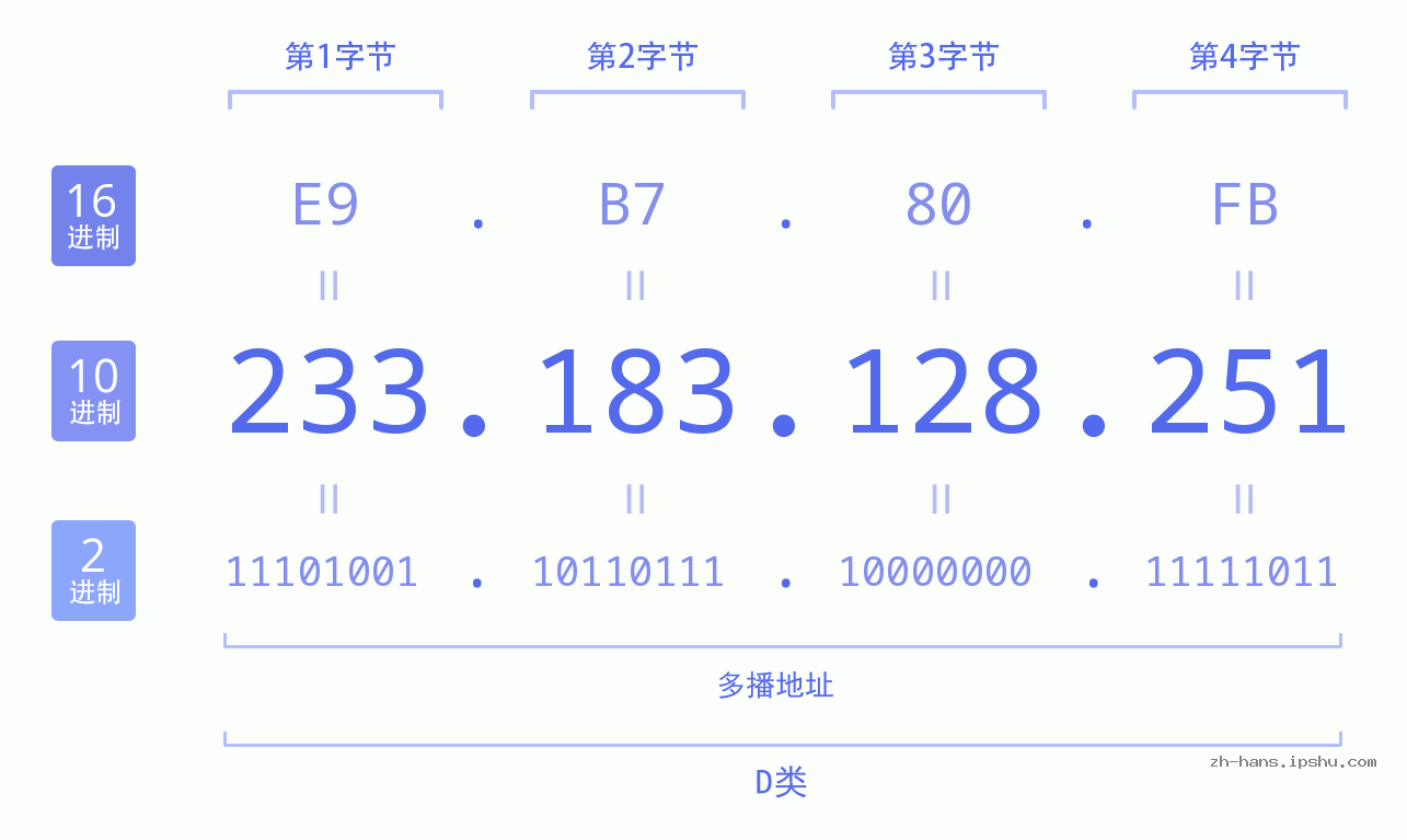 IP地址:233.183.128.251 数据结构图 二进制 十进制 十六进制 IPv4: 233.183.128.251 网络类型 网络号 主机号