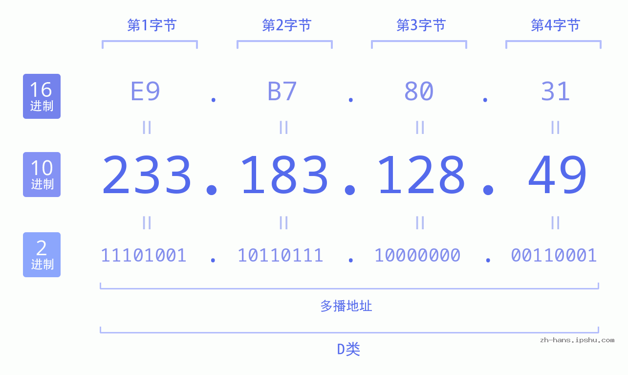IP地址:233.183.128.49 数据结构图 二进制 十进制 十六进制 IPv4: 233.183.128.49 网络类型 网络号 主机号