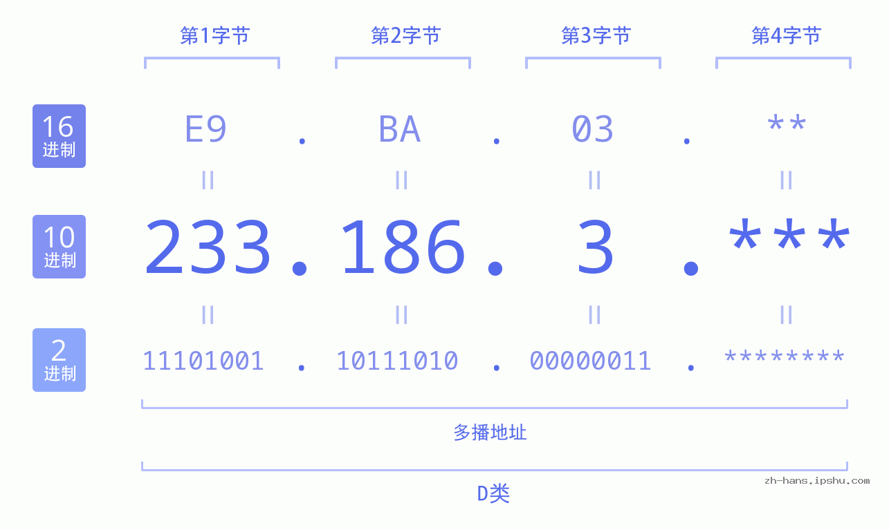IP地址:233.186.3 数据结构图 二进制 十进制 十六进制 IPv4: 233.186.3 网络类型 网络号 主机号
