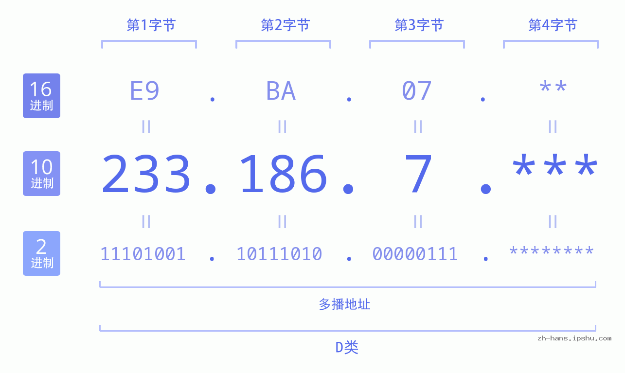 IP地址:233.186.7 数据结构图 二进制 十进制 十六进制 IPv4: 233.186.7 网络类型 网络号 主机号
