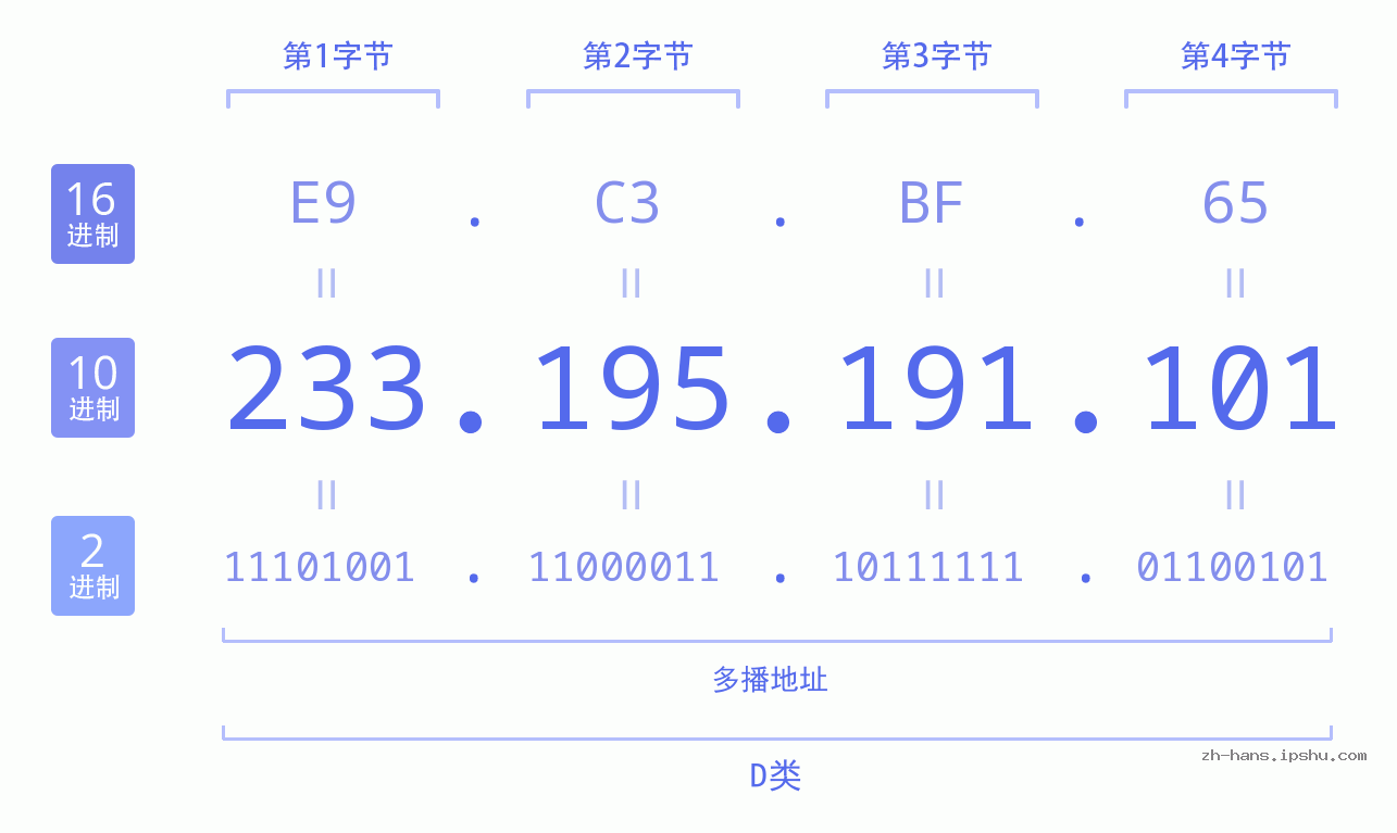IP地址:233.195.191.101 数据结构图 二进制 十进制 十六进制 IPv4: 233.195.191.101 网络类型 网络号 主机号