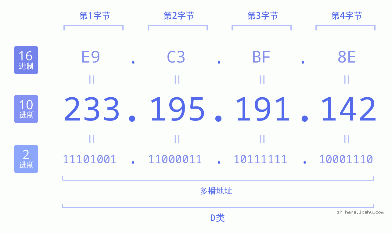 IP地址:233.195.191.142 数据结构图 二进制 十进制 十六进制 IPv4: 233.195.191.142 网络类型 网络号 主机号
