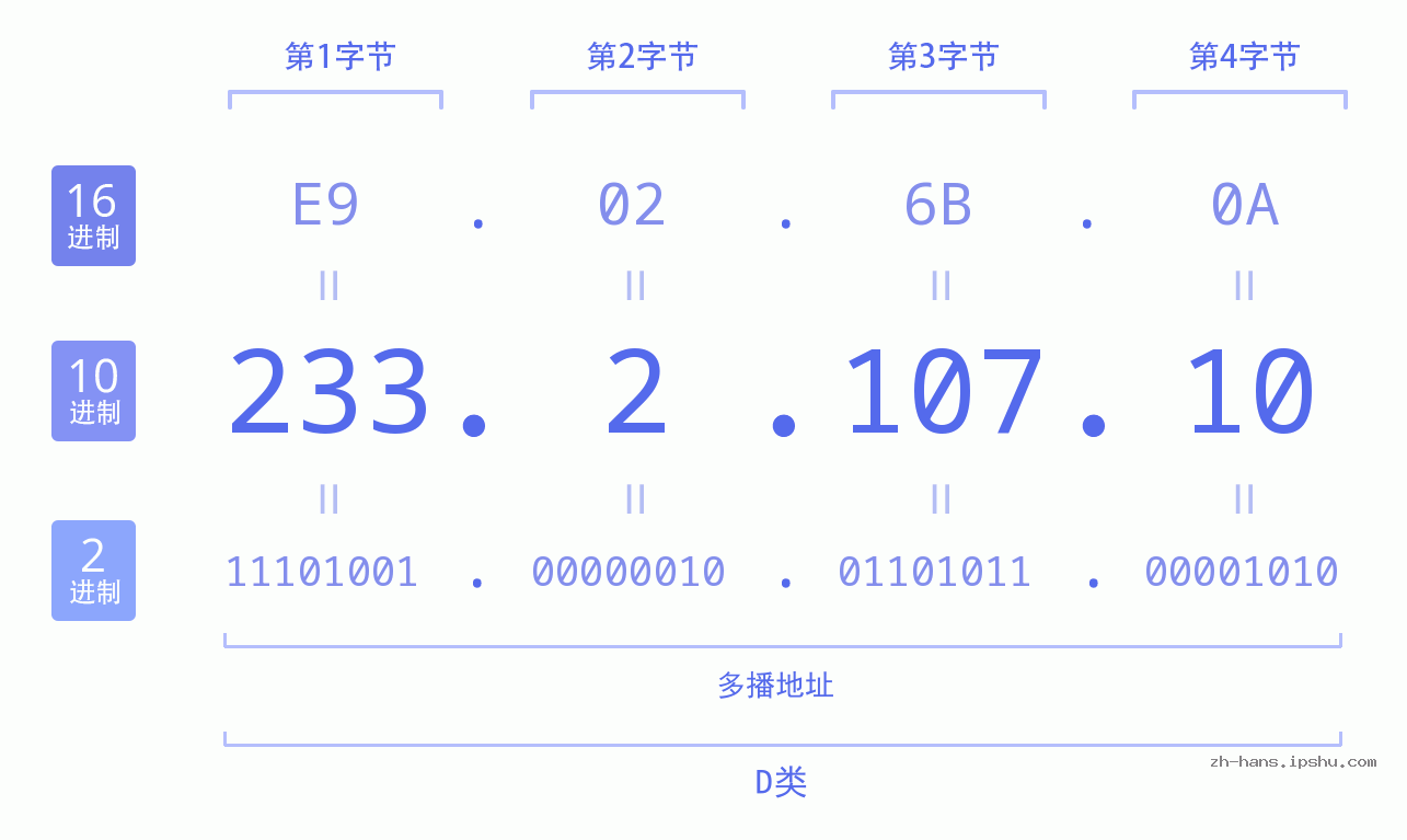 IP地址:233.2.107.10 数据结构图 二进制 十进制 十六进制 IPv4: 233.2.107.10 网络类型 网络号 主机号