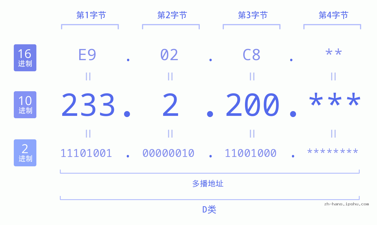 IP地址:233.2.200 数据结构图 二进制 十进制 十六进制 IPv4: 233.2.200 网络类型 网络号 主机号
