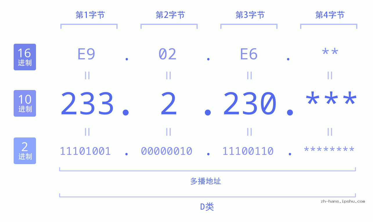 IP地址:233.2.230 数据结构图 二进制 十进制 十六进制 IPv4: 233.2.230 网络类型 网络号 主机号