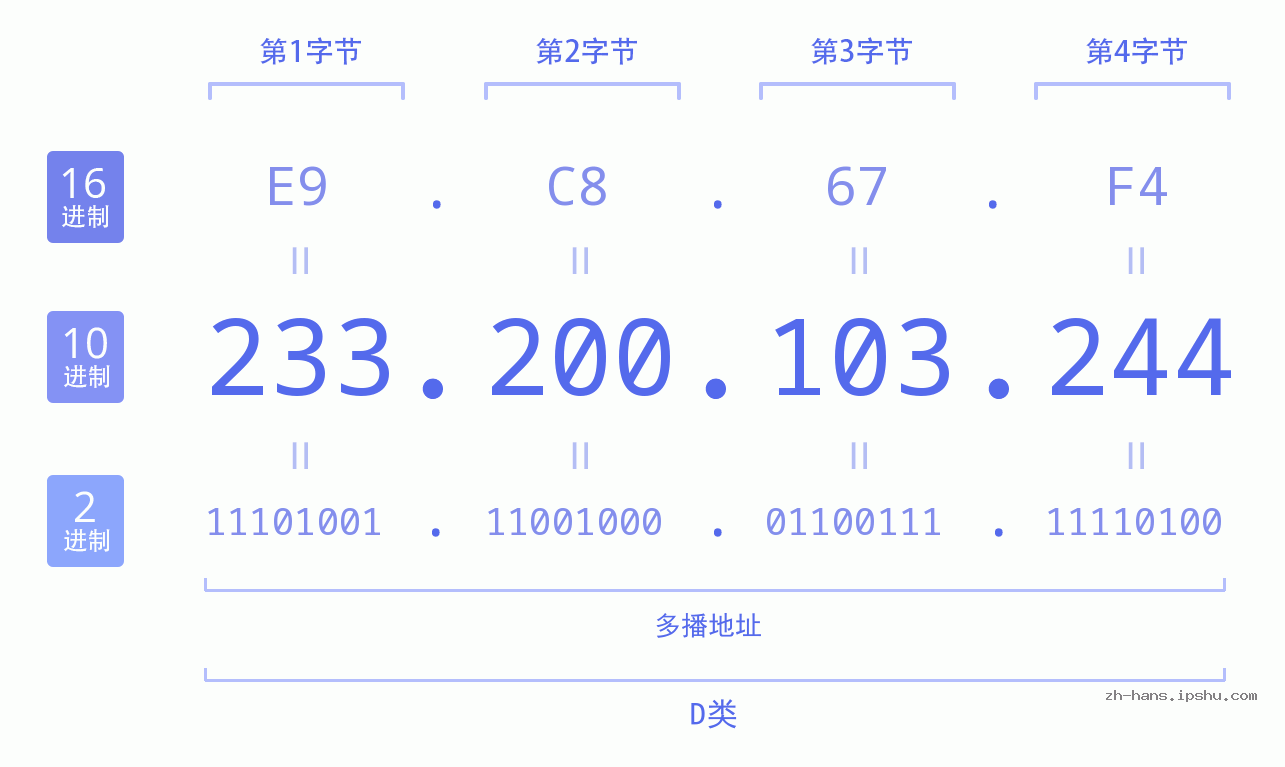 IP地址:233.200.103.244 数据结构图 二进制 十进制 十六进制 IPv4: 233.200.103.244 网络类型 网络号 主机号