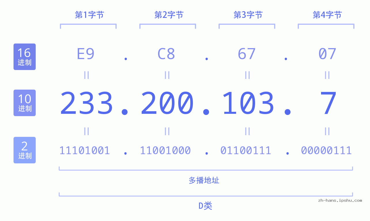 IP地址:233.200.103.7 数据结构图 二进制 十进制 十六进制 IPv4: 233.200.103.7 网络类型 网络号 主机号