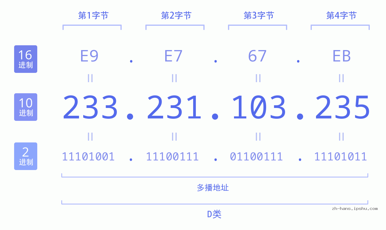 IP地址:233.231.103.235 数据结构图 二进制 十进制 十六进制 IPv4: 233.231.103.235 网络类型 网络号 主机号