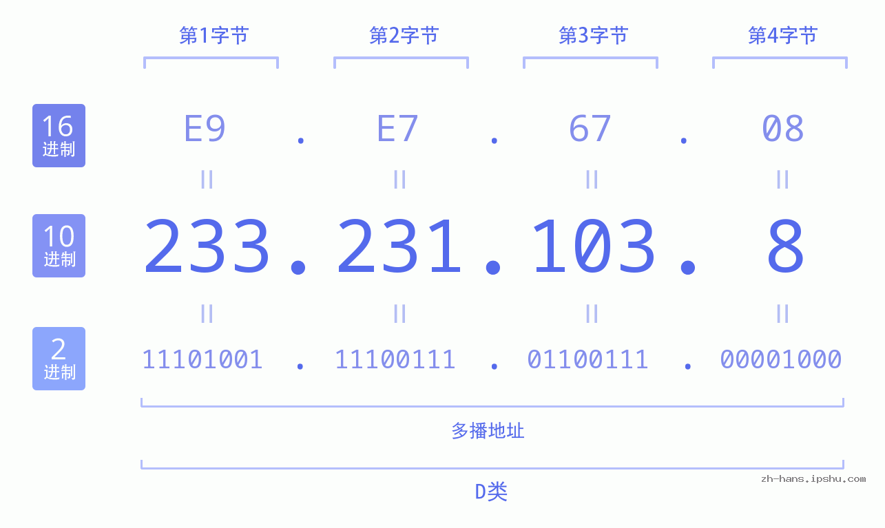 IP地址:233.231.103.8 数据结构图 二进制 十进制 十六进制 IPv4: 233.231.103.8 网络类型 网络号 主机号