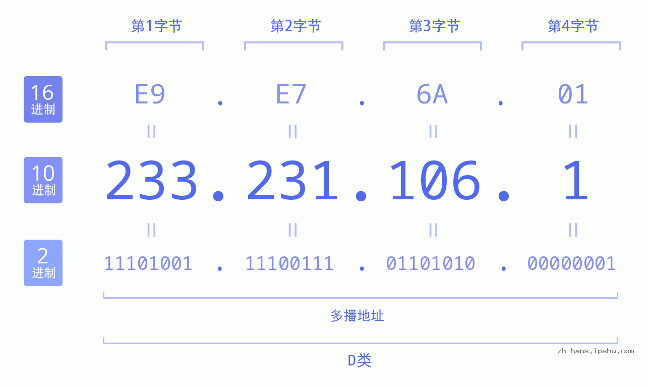 IP地址:233.231.106.1 数据结构图 二进制 十进制 十六进制 IPv4: 233.231.106.1 网络类型 网络号 主机号