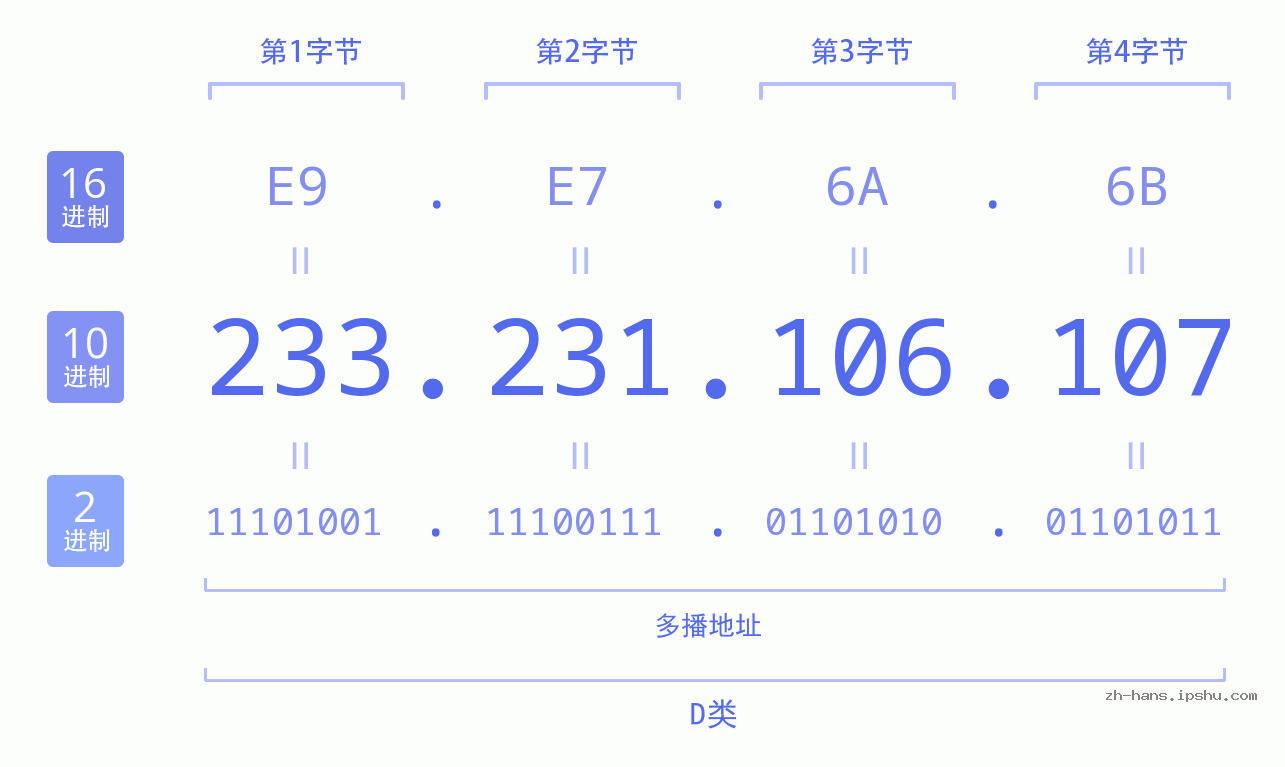 IP地址:233.231.106.107 数据结构图 二进制 十进制 十六进制 IPv4: 233.231.106.107 网络类型 网络号 主机号