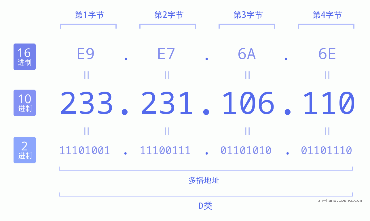 IP地址:233.231.106.110 数据结构图 二进制 十进制 十六进制 IPv4: 233.231.106.110 网络类型 网络号 主机号