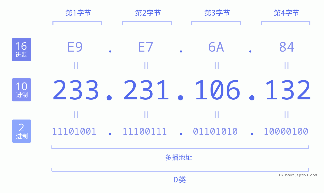 IP地址:233.231.106.132 数据结构图 二进制 十进制 十六进制 IPv4: 233.231.106.132 网络类型 网络号 主机号