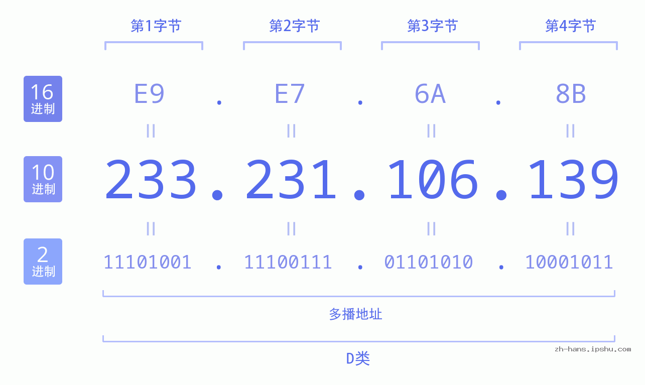 IP地址:233.231.106.139 数据结构图 二进制 十进制 十六进制 IPv4: 233.231.106.139 网络类型 网络号 主机号