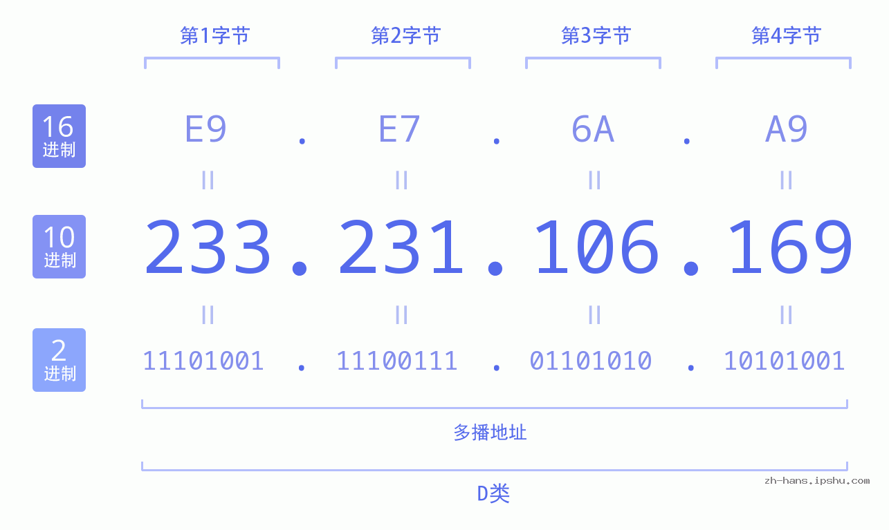 IP地址:233.231.106.169 数据结构图 二进制 十进制 十六进制 IPv4: 233.231.106.169 网络类型 网络号 主机号