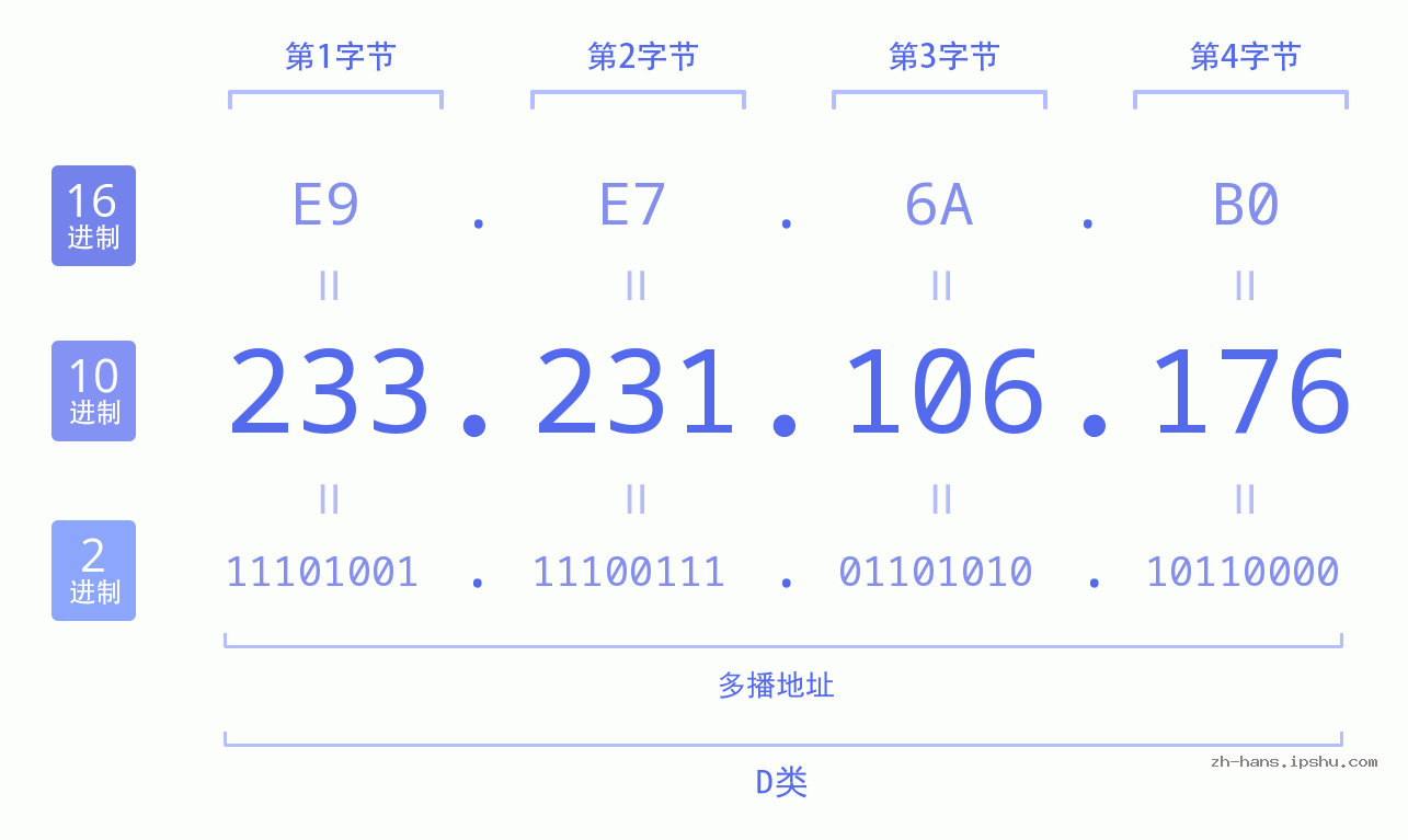 IPv4: 233.231.106.176 网络类型 网络号 主机号